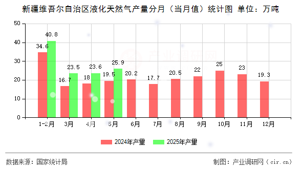新疆維吾爾自治區(qū)液化天然氣產(chǎn)量分月（當月值）統(tǒng)計圖