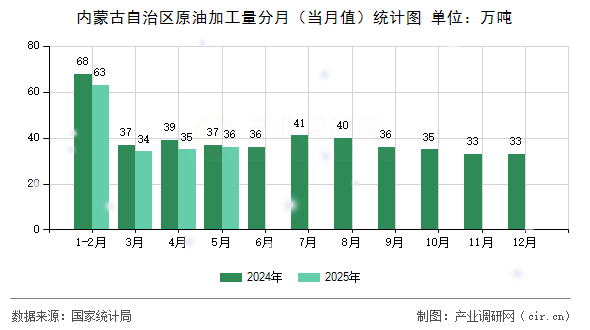 內(nèi)蒙古自治區(qū)原油加工量分月（當(dāng)月值）統(tǒng)計圖