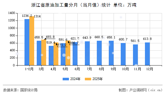 浙江省原油加工量分月（當(dāng)月值）統(tǒng)計