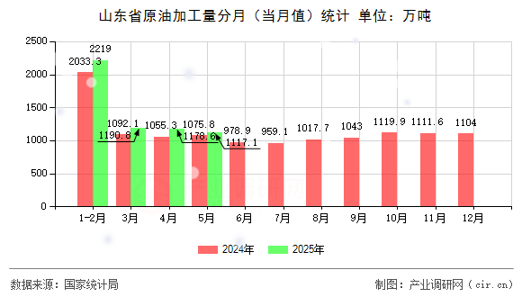 山東省原油加工量分月(當(dāng)月值)統(tǒng)計 山東省原油加工量分月(當(dāng)月值)統(tǒng)計