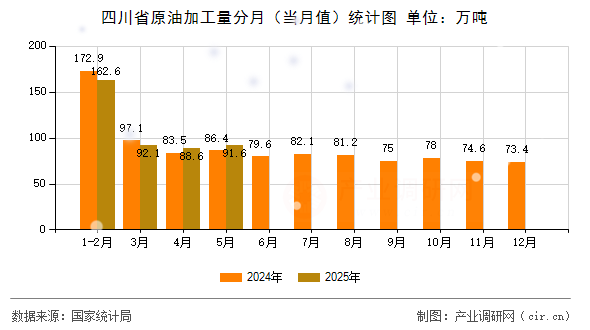 四川省原油加工量分月（當(dāng)月值）統(tǒng)計圖