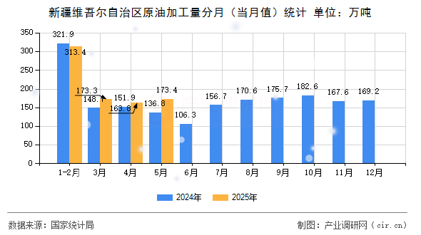 新疆維吾爾自治區(qū)原油加工量分月（當月值）統(tǒng)計