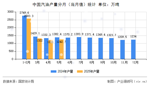 中國(guó)汽油產(chǎn)量分月（當(dāng)月值）統(tǒng)計(jì)