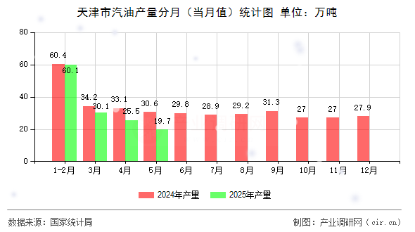 天津市汽油產(chǎn)量分月（當(dāng)月值）統(tǒng)計(jì)圖
