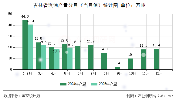 吉林省汽油產(chǎn)量分月（當月值）統(tǒng)計圖
