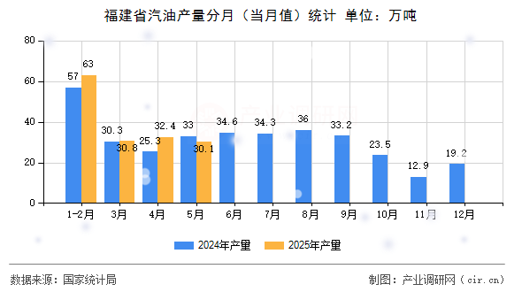 福建省汽油產(chǎn)量分月（當月值）統(tǒng)計