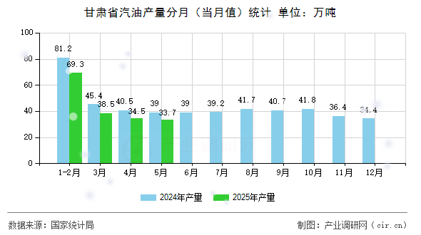 甘肅省汽油產(chǎn)量分月（當(dāng)月值）統(tǒng)計(jì)