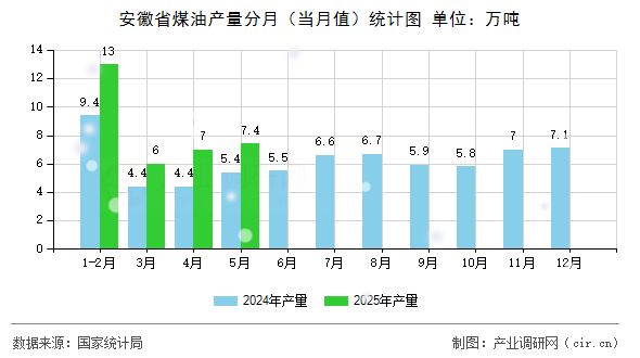 安徽省煤油產(chǎn)量分月（當(dāng)月值）統(tǒng)計圖