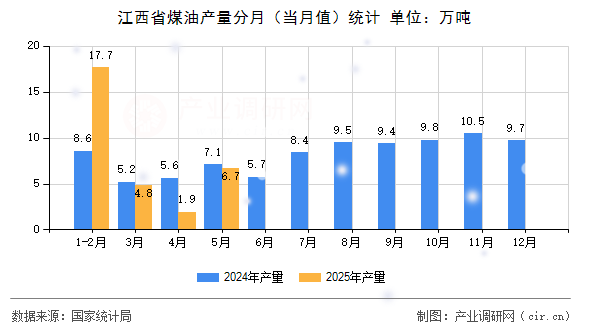 江西省煤油產(chǎn)量分月（當月值）統(tǒng)計