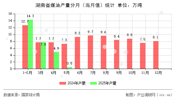 湖南省煤油產(chǎn)量分月（當(dāng)月值）統(tǒng)計(jì)