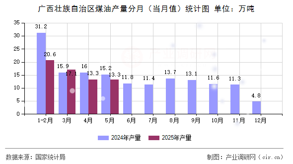 廣西壯族自治區(qū)煤油產(chǎn)量分月（當(dāng)月值）統(tǒng)計圖