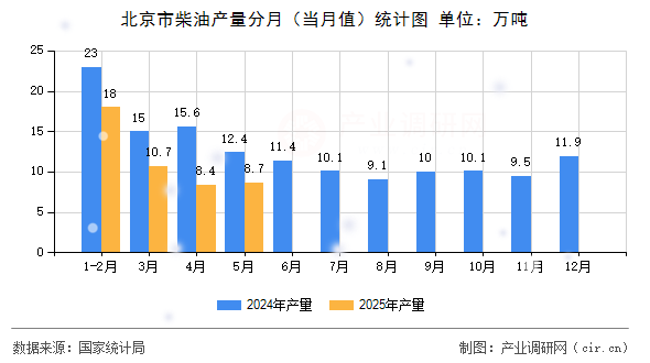 北京市柴油產(chǎn)量分月（當(dāng)月值）統(tǒng)計(jì)圖