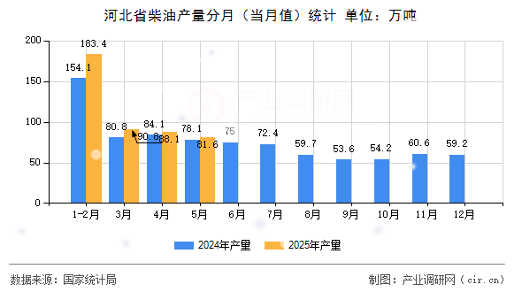 河北省柴油產(chǎn)量分月（當(dāng)月值）統(tǒng)計