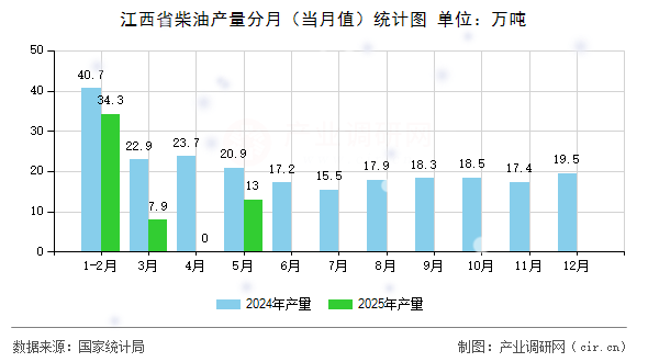 江西省柴油產量分月（當月值）統(tǒng)計圖