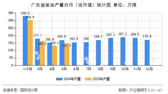 廣東省柴油產(chǎn)量分月（當(dāng)月值）統(tǒng)計(jì)圖