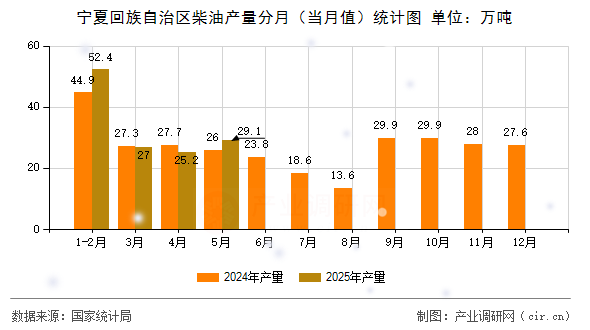 寧夏回族自治區(qū)柴油產(chǎn)量分月（當(dāng)月值）統(tǒng)計圖