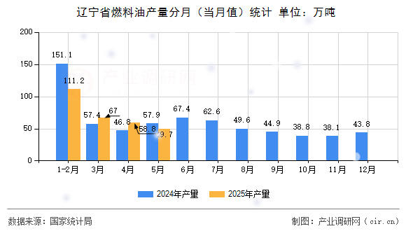 遼寧省燃料油產(chǎn)量分月（當(dāng)月值）統(tǒng)計