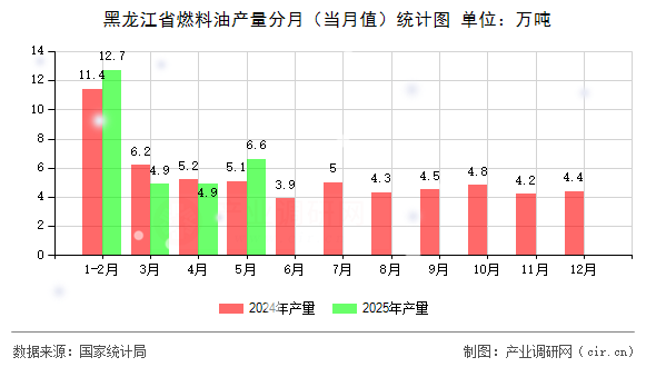 黑龍江省燃料油產(chǎn)量分月（當(dāng)月值）統(tǒng)計(jì)圖