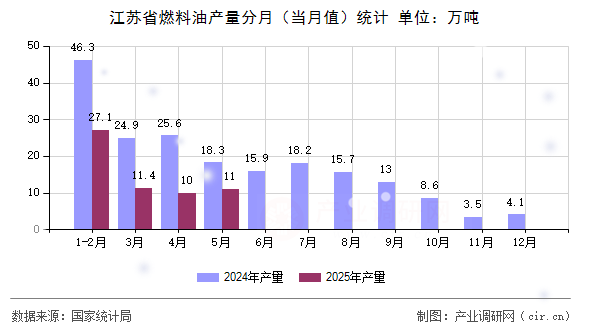 江蘇省燃料油產(chǎn)量分月（當月值）統(tǒng)計