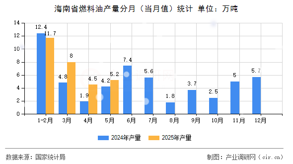 海南省燃料油產(chǎn)量分月（當(dāng)月值）統(tǒng)計