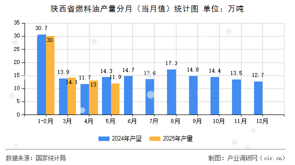 陜西省燃料油產量分月（當月值）統(tǒng)計圖
