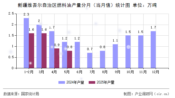 新疆維吾爾自治區(qū)燃料油產(chǎn)量分月（當(dāng)月值）統(tǒng)計圖