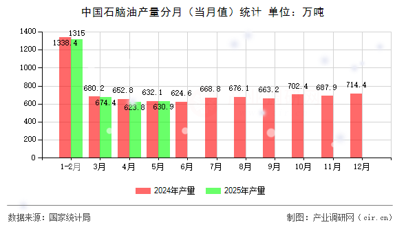中國石腦油產(chǎn)量分月（當月值）統(tǒng)計