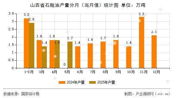 山西省石腦油產(chǎn)量分月（當(dāng)月值）統(tǒng)計圖