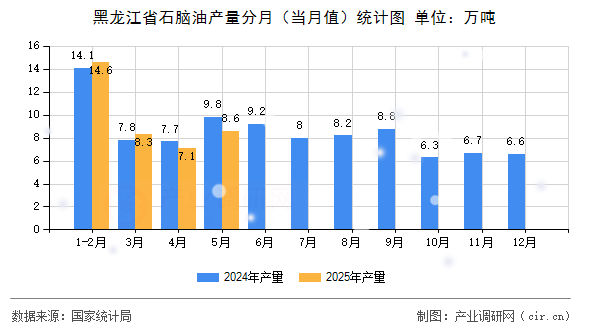 黑龍江省石腦油產(chǎn)量分月（當(dāng)月值）統(tǒng)計圖