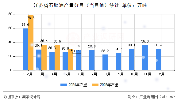 江蘇省石腦油產(chǎn)量分月（當(dāng)月值）統(tǒng)計