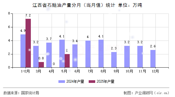 江西省石腦油產(chǎn)量分月（當(dāng)月值）統(tǒng)計