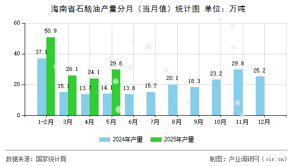 海南省石腦油產(chǎn)量分月（當(dāng)月值）統(tǒng)計(jì)圖