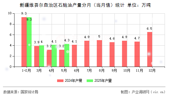新疆維吾爾自治區(qū)石腦油產(chǎn)量分月（當(dāng)月值）統(tǒng)計(jì)