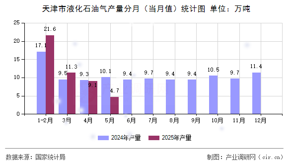 天津市液化石油氣產(chǎn)量分月（當(dāng)月值）統(tǒng)計(jì)圖