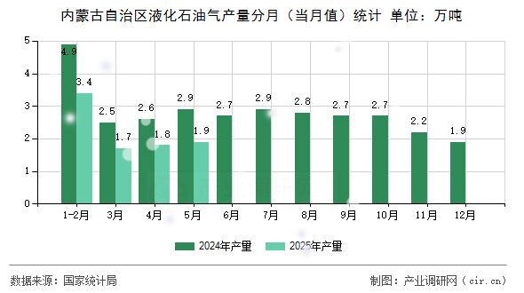 內(nèi)蒙古自治區(qū)液化石油氣產(chǎn)量分月（當(dāng)月值）統(tǒng)計(jì)