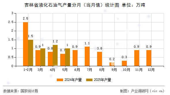 吉林省液化石油氣產(chǎn)量分月（當(dāng)月值）統(tǒng)計圖