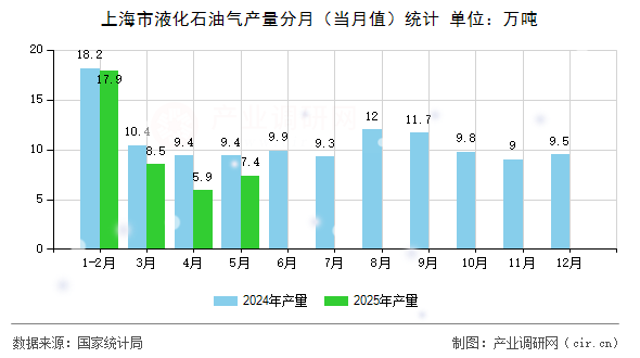 上海市液化石油氣產(chǎn)量分月（當(dāng)月值）統(tǒng)計(jì)