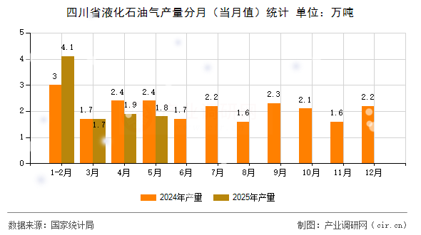 四川省液化石油氣產(chǎn)量分月（當(dāng)月值）統(tǒng)計