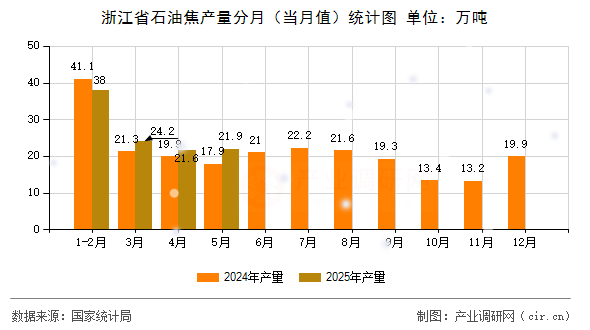 浙江省石油焦產(chǎn)量分月（當(dāng)月值）統(tǒng)計(jì)圖