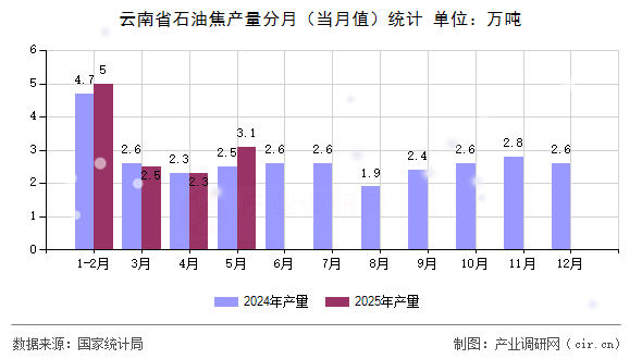 云南省石油焦產(chǎn)量分月（當(dāng)月值）統(tǒng)計