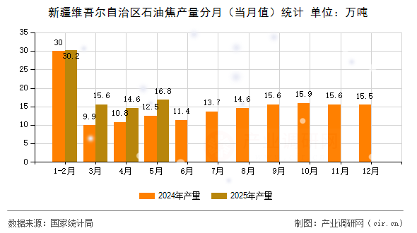 新疆維吾爾自治區(qū)石油焦產(chǎn)量分月（當(dāng)月值）統(tǒng)計(jì)