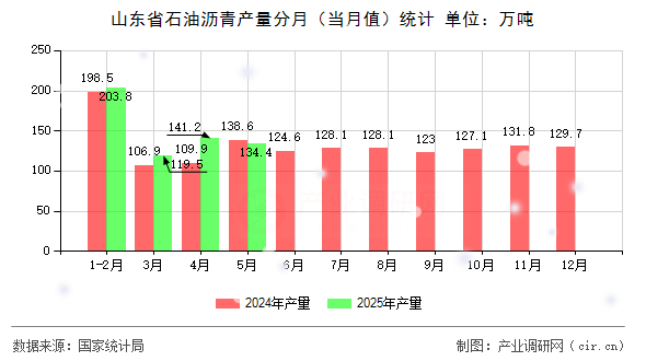 山東省石油瀝青產(chǎn)量分月（當(dāng)月值）統(tǒng)計(jì)