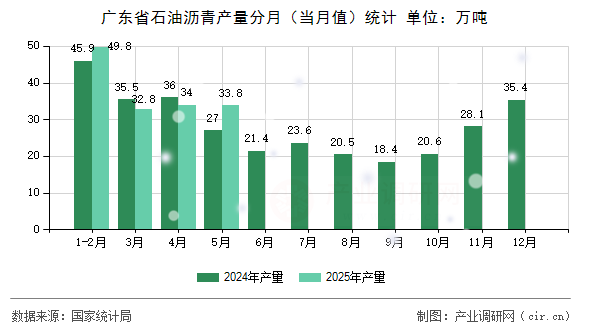 廣東省石油瀝青產(chǎn)量分月（當(dāng)月值）統(tǒng)計(jì)