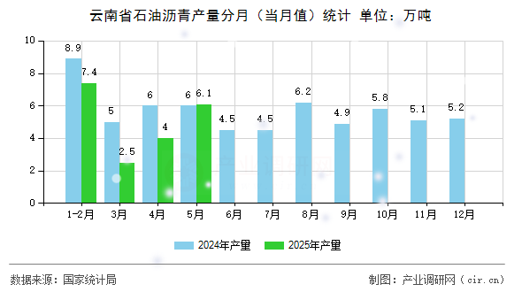 云南省石油瀝青產(chǎn)量分月（當(dāng)月值）統(tǒng)計