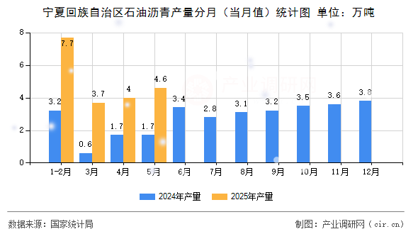 寧夏回族自治區(qū)石油瀝青產(chǎn)量分月（當(dāng)月值）統(tǒng)計圖