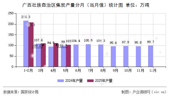 廣西壯族自治區(qū)焦炭產(chǎn)量分月（當(dāng)月值）統(tǒng)計(jì)圖