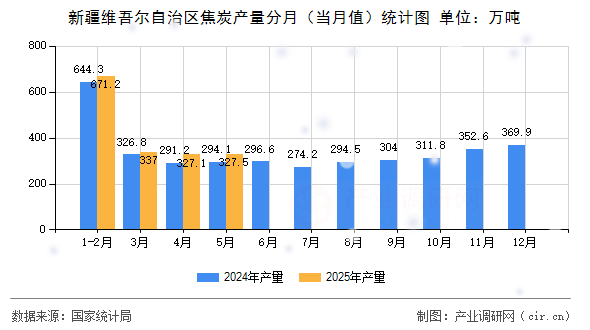 新疆維吾爾自治區(qū)焦炭產(chǎn)量分月（當(dāng)月值）統(tǒng)計(jì)圖