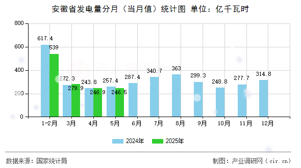 安徽省發(fā)電量分月（當(dāng)月值）統(tǒng)計(jì)圖