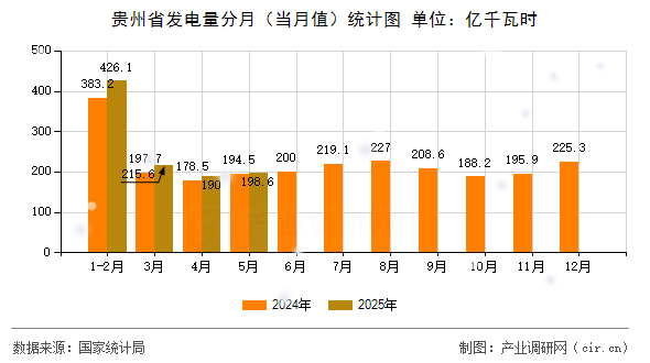 貴州省發(fā)電量分月（當月值）統(tǒng)計圖