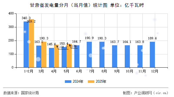 甘肅省發(fā)電量分月（當(dāng)月值）統(tǒng)計圖